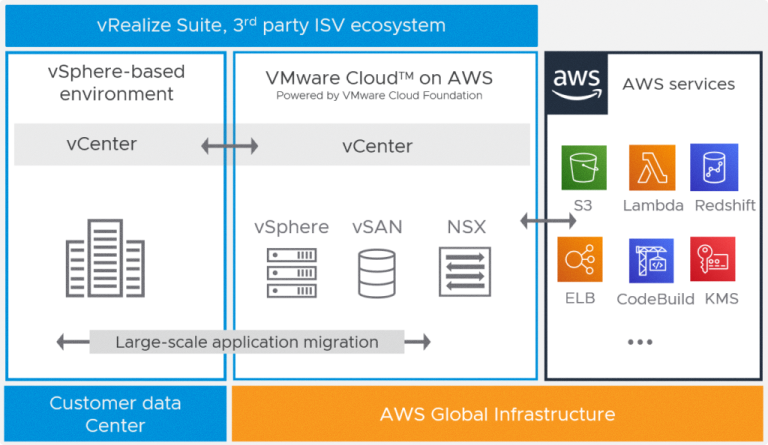 The VMware solution in the AWS cloud is easy, familiar and convenient